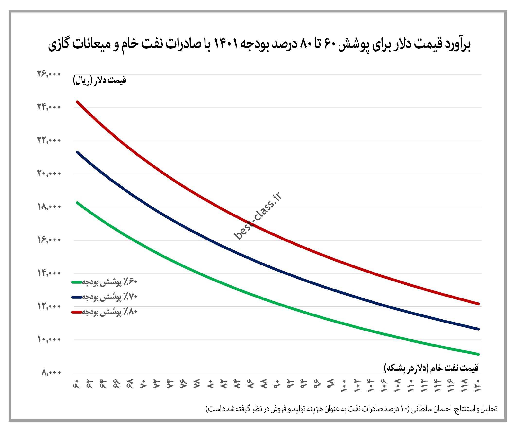 افزایش بیش از 10 برابری ارزش ریالی صادرات نفت خام ایران قبل از تحریم ها