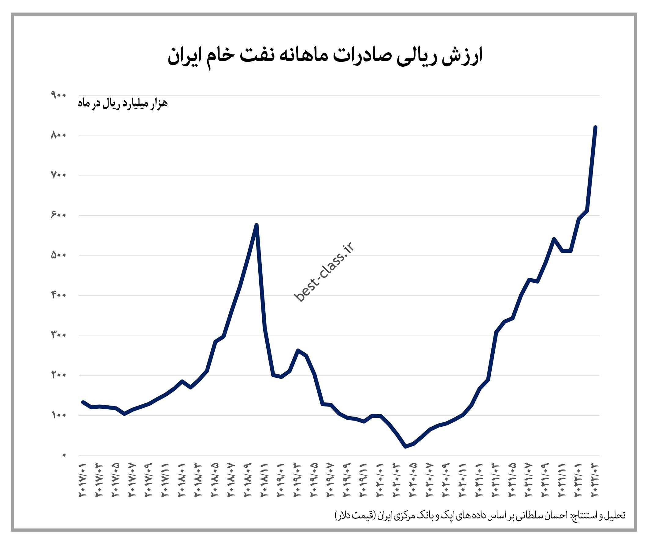 افزایش بیش از 10 برابری ارزش ریالی صادرات نفت خام ایران قبل از تحریم ها