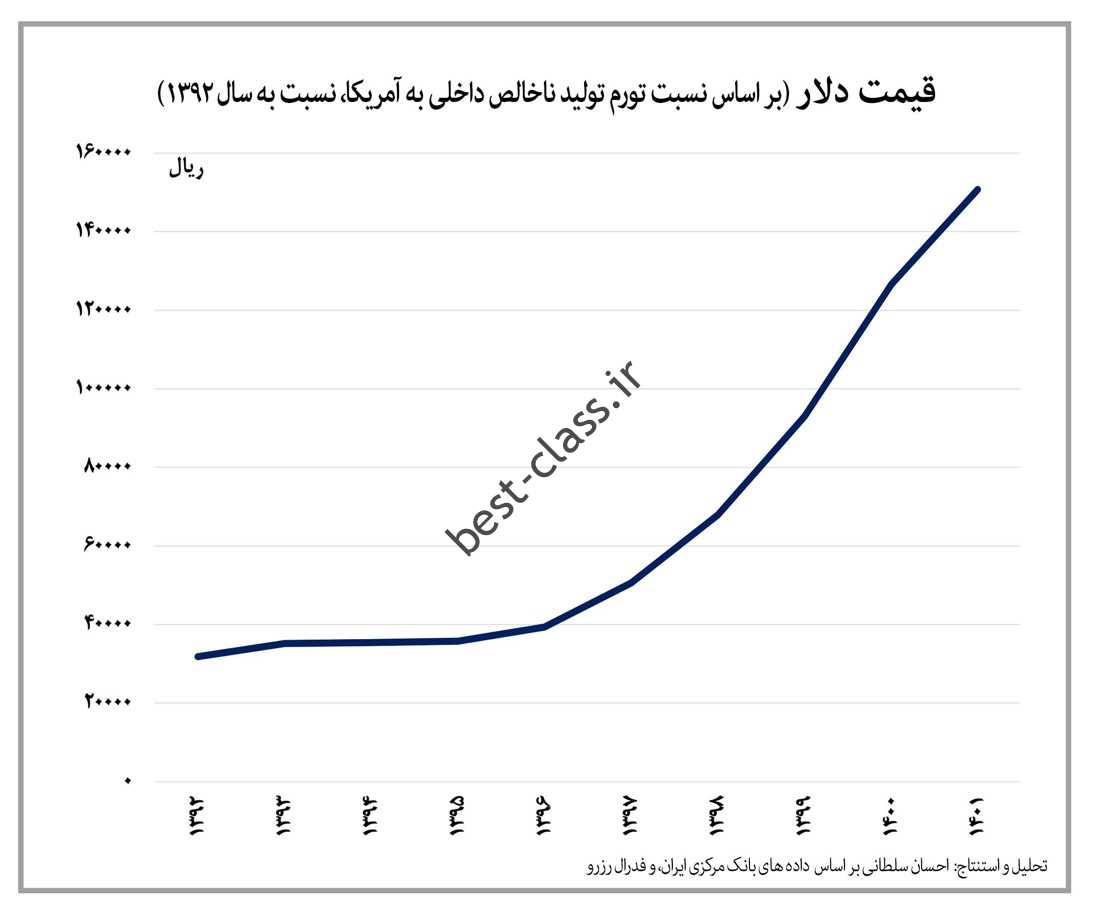 نرخ تبدیل سیر به پیاز در سال 1401