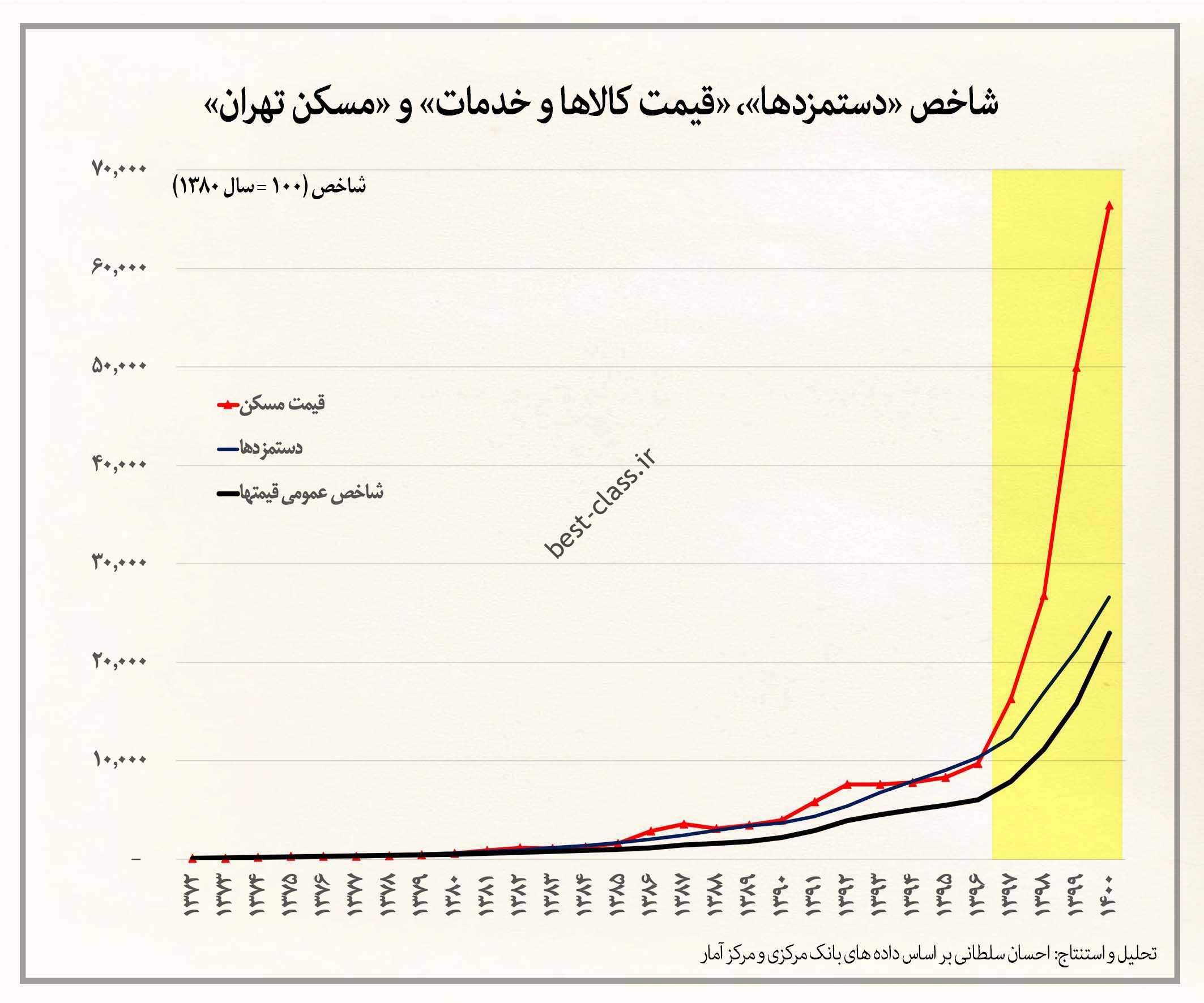 قیمت مسکن در تهران در دو دهه گذشته 110 برابر شده است