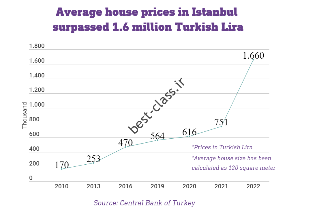 بدترین بحران املاک و مستغلات در ترکیه در تاریخ